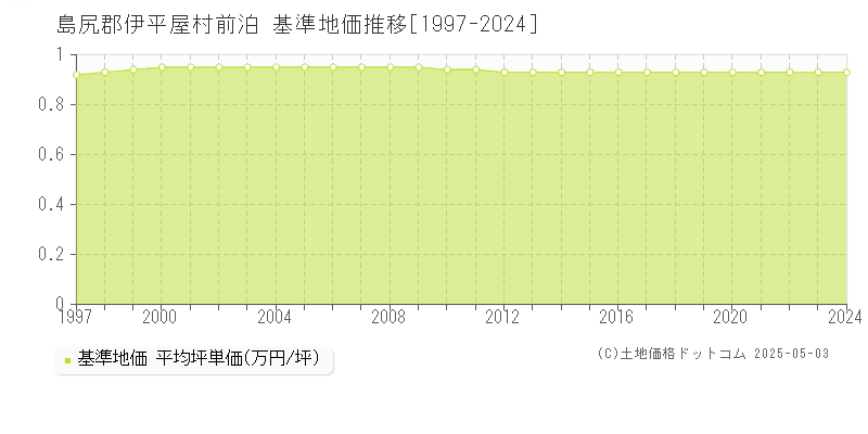 前泊(島尻郡伊平屋村)の基準地価推移グラフ(坪単価)[1997-2024年]
