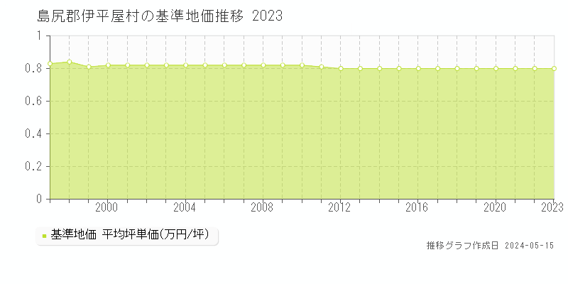 島尻郡伊平屋村全域の基準地価推移グラフ 