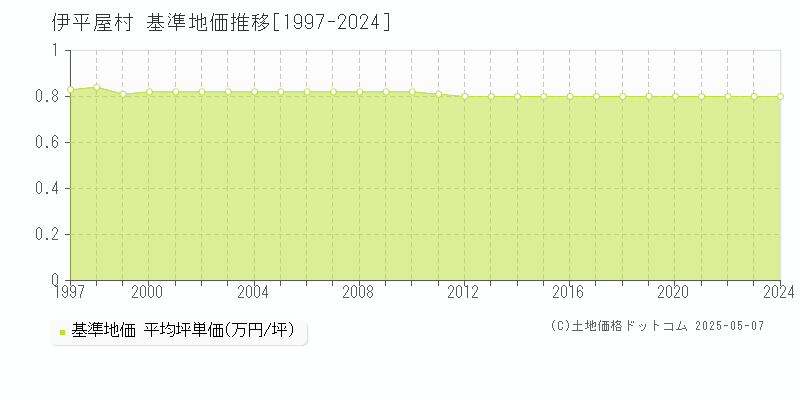 伊平屋村(沖縄県)の基準地価推移グラフ(坪単価)[1997-2024年]