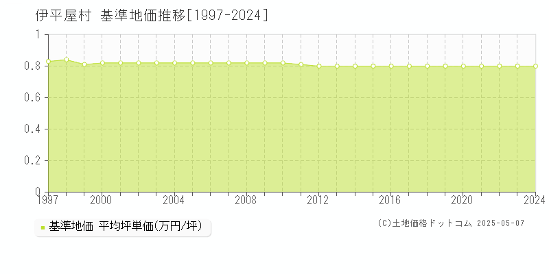 島尻郡伊平屋村の基準地価推移グラフ 