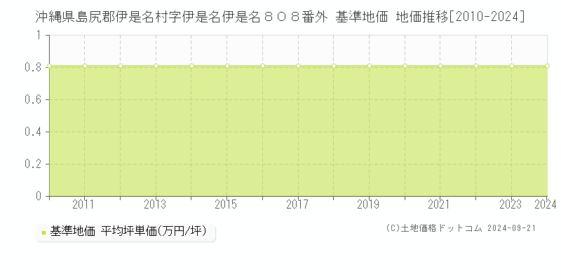 沖縄県島尻郡伊是名村字伊是名伊是名８０８番外 基準地価 地価推移[2010-2024]