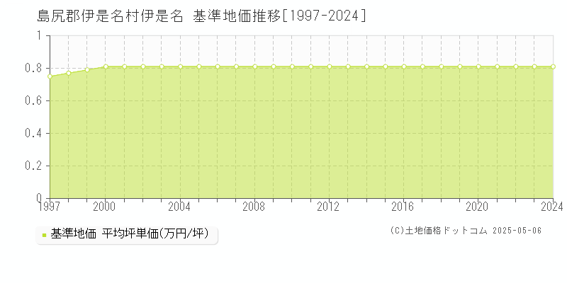 伊是名(島尻郡伊是名村)の基準地価推移グラフ(坪単価)[1997-2024年]