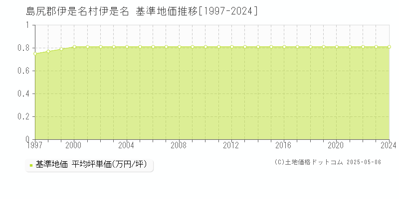 島尻郡伊是名村伊是名の基準地価推移グラフ 