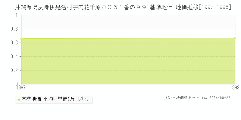 沖縄県島尻郡伊是名村字内花千原３０５１番の９９ 基準地価 地価推移[1997-1998]