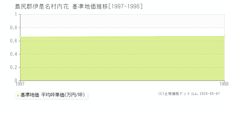内花(島尻郡伊是名村)の基準地価推移グラフ(坪単価)[1997-1998年]