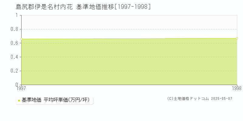 島尻郡伊是名村内花の基準地価推移グラフ 