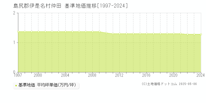 仲田(島尻郡伊是名村)の基準地価推移グラフ(坪単価)[1997-2024年]