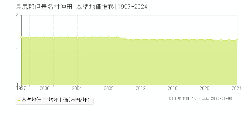 島尻郡伊是名村仲田の基準地価推移グラフ 