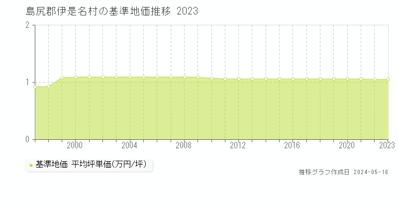 島尻郡伊是名村全域の基準地価推移グラフ 