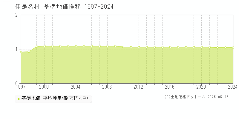 伊是名村(沖縄県)の基準地価推移グラフ(坪単価)[1997-2024年]