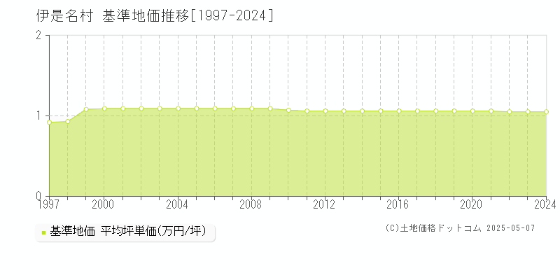 島尻郡伊是名村の基準地価推移グラフ 