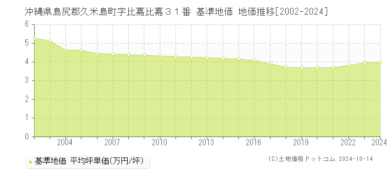 沖縄県島尻郡久米島町字比嘉比嘉３１番 基準地価 地価推移[2002-2024]