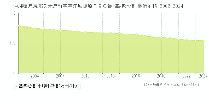 沖縄県島尻郡久米島町字宇江城後原７９０番 基準地価 地価推移[2002-2024]