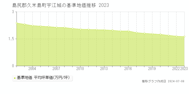 島尻郡久米島町宇江城の基準地価推移グラフ 