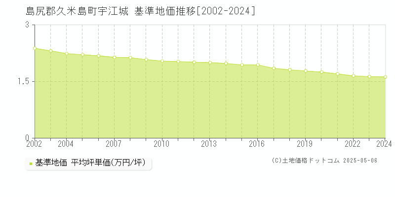 宇江城(島尻郡久米島町)の基準地価推移グラフ(坪単価)[2002-2024年]