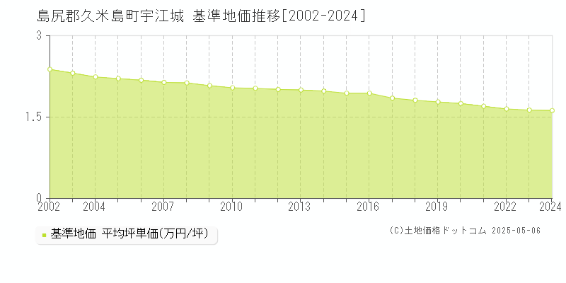 島尻郡久米島町宇江城の基準地価推移グラフ 