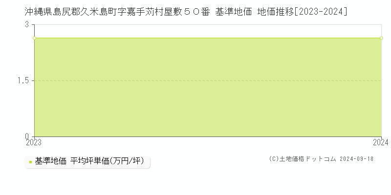 沖縄県島尻郡久米島町字嘉手苅村屋敷５０番 基準地価 地価推移[2023-2024]