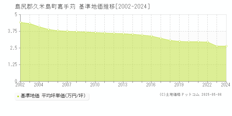 嘉手苅(島尻郡久米島町)の基準地価推移グラフ(坪単価)[2002-2024年]