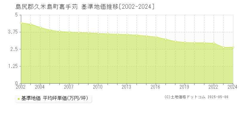 島尻郡久米島町嘉手苅の基準地価推移グラフ 