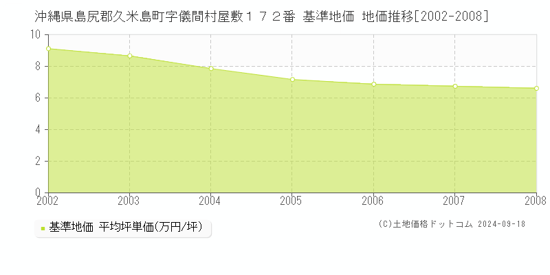 沖縄県島尻郡久米島町字儀間村屋敷１７２番 基準地価 地価推移[2002-2008]