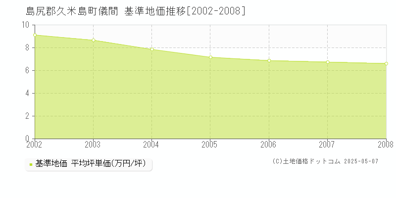 儀間(島尻郡久米島町)の基準地価推移グラフ(坪単価)[2002-2008年]