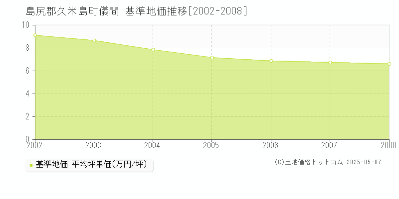 島尻郡久米島町儀間の基準地価推移グラフ 