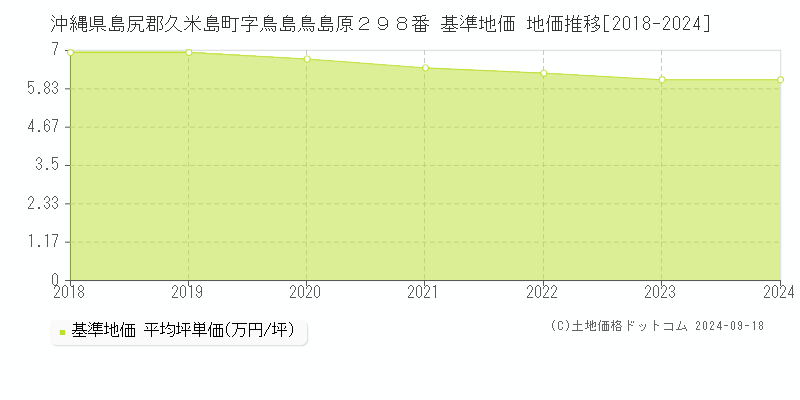 沖縄県島尻郡久米島町字鳥島鳥島原２９８番 基準地価 地価推移[2018-2024]