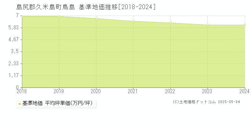 鳥島(島尻郡久米島町)の基準地価推移グラフ(坪単価)[2018-2024年]