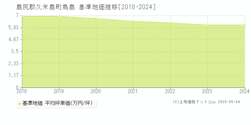 島尻郡久米島町鳥島の基準地価推移グラフ 