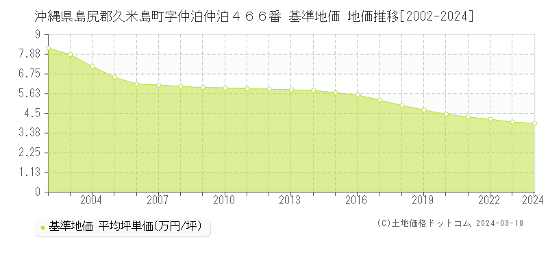 沖縄県島尻郡久米島町字仲泊仲泊４６６番 基準地価 地価推移[2002-2024]