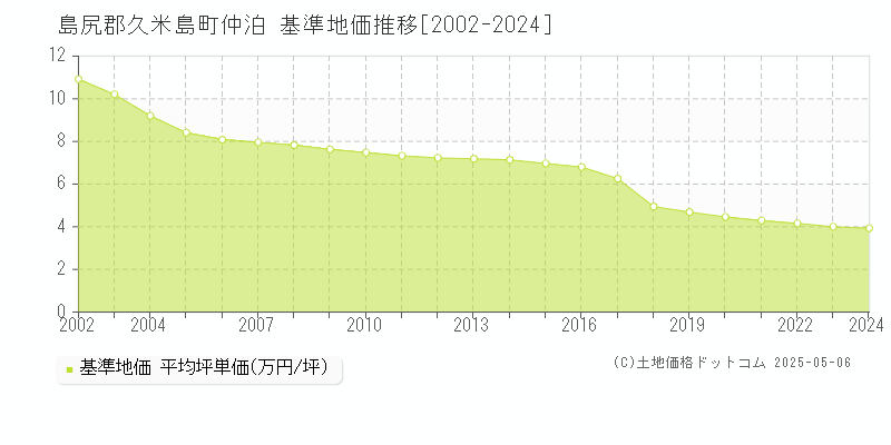 仲泊(島尻郡久米島町)の基準地価推移グラフ(坪単価)[2002-2024年]