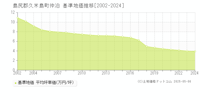 島尻郡久米島町仲泊の基準地価推移グラフ 