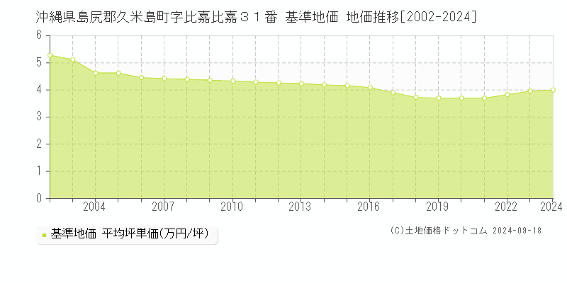 沖縄県島尻郡久米島町字比嘉比嘉３１番 基準地価 地価推移[2002-2024]