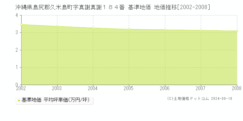 沖縄県島尻郡久米島町字真謝真謝１８４番 基準地価 地価推移[2002-2008]