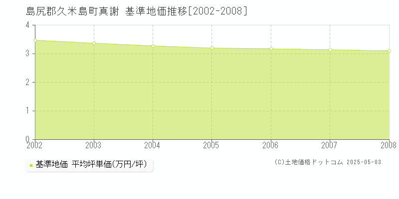 真謝(島尻郡久米島町)の基準地価推移グラフ(坪単価)[2002-2008年]