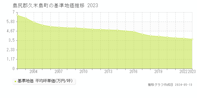 島尻郡久米島町全域の基準地価推移グラフ 