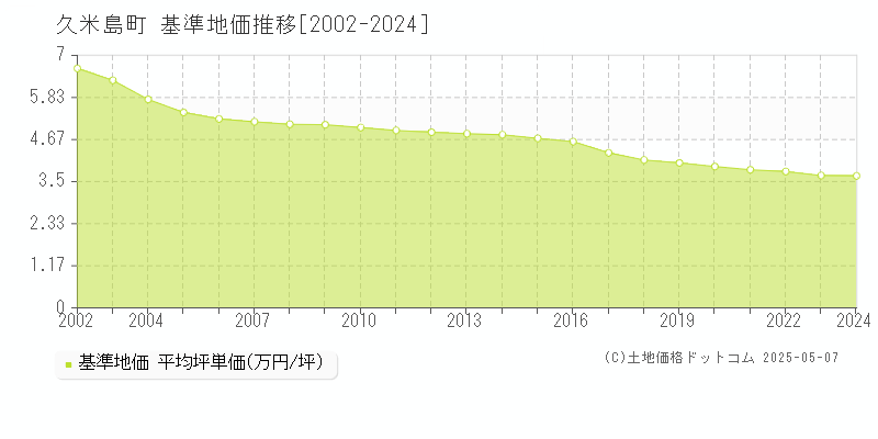 久米島町(沖縄県)の基準地価推移グラフ(坪単価)[2002-2024年]