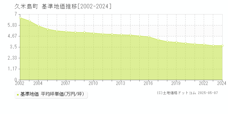 島尻郡久米島町の基準地価推移グラフ 