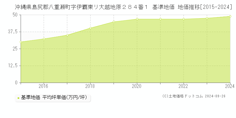 沖縄県島尻郡八重瀬町字伊覇東リ大越地原２８４番１ 基準地価 地価推移[2015-2024]