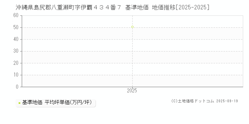 沖縄県島尻郡八重瀬町字伊覇４３４番７ 基準地価 地価推移[2025-2025]