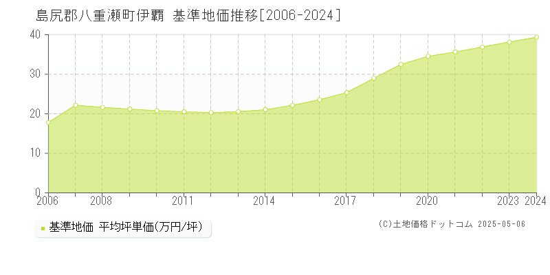 伊覇(島尻郡八重瀬町)の基準地価推移グラフ(坪単価)[2006-2024年]