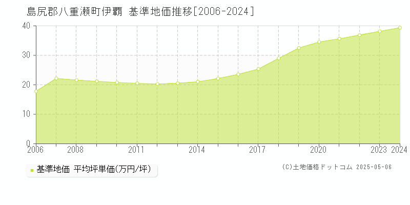 島尻郡八重瀬町伊覇の基準地価推移グラフ 