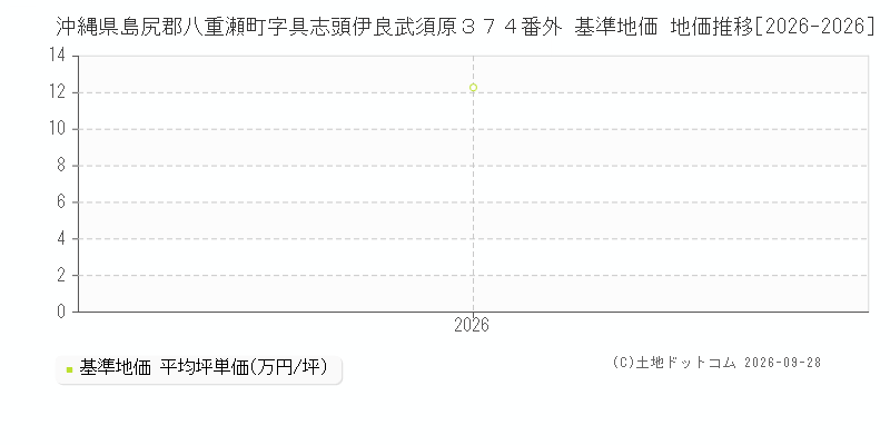 沖縄県島尻郡八重瀬町字具志頭伊良武須原３７４番外 基準地価 地価推移[2026-2026]