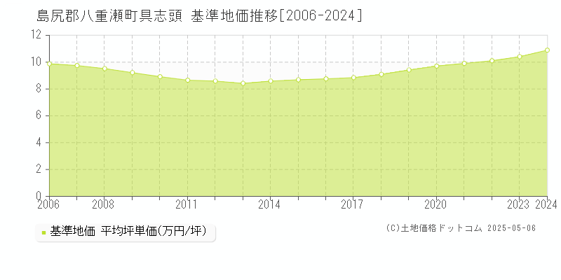 具志頭(島尻郡八重瀬町)の基準地価推移グラフ(坪単価)[2006-2024年]