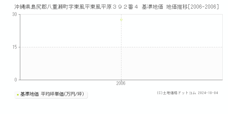 沖縄県島尻郡八重瀬町字東風平東風平原３９２番４ 基準地価 地価推移[2006-2006]
