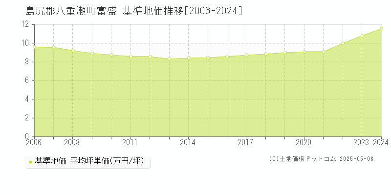 島尻郡八重瀬町富盛の基準地価推移グラフ 