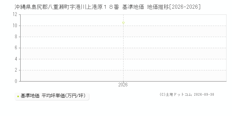 沖縄県島尻郡八重瀬町字港川上港原１８番 基準地価 地価推移[2026-2026]