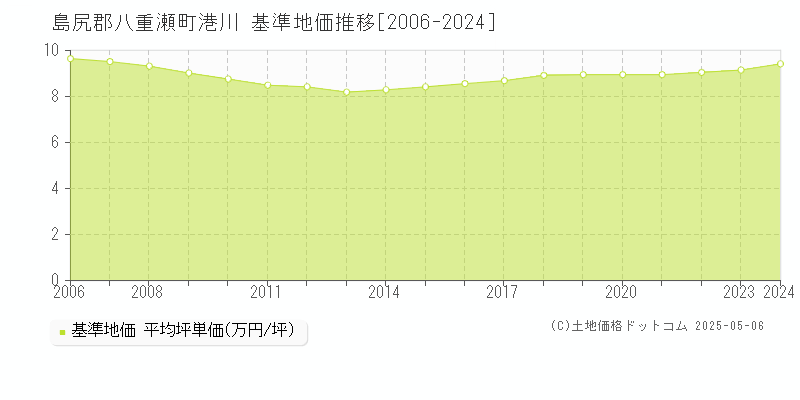 港川(島尻郡八重瀬町)の基準地価推移グラフ(坪単価)[2006-2024年]