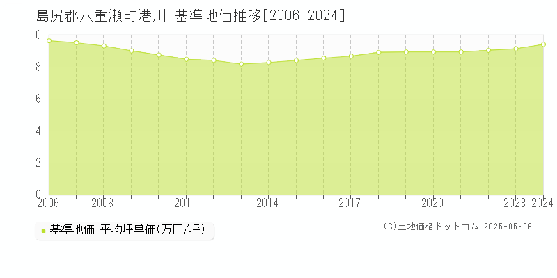 島尻郡八重瀬町港川の基準地価推移グラフ 