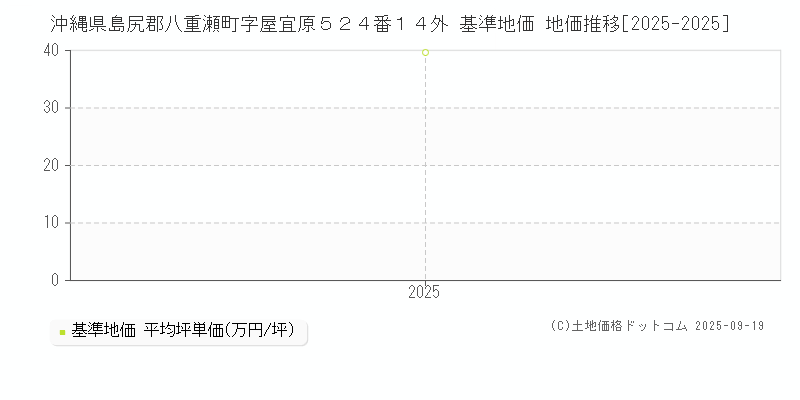 沖縄県島尻郡八重瀬町字屋宜原５２４番１４外 基準地価 地価推移[2025-2025]
